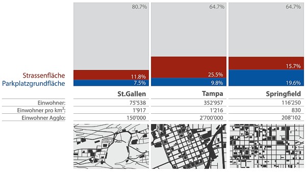 Vergleich Parkplatz – Strassen: St.Gallen, Tampa, Springfield