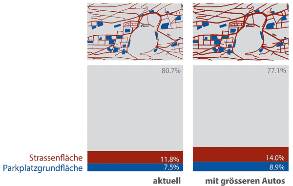 verglich verkehrsflaeche mit groesseren autos